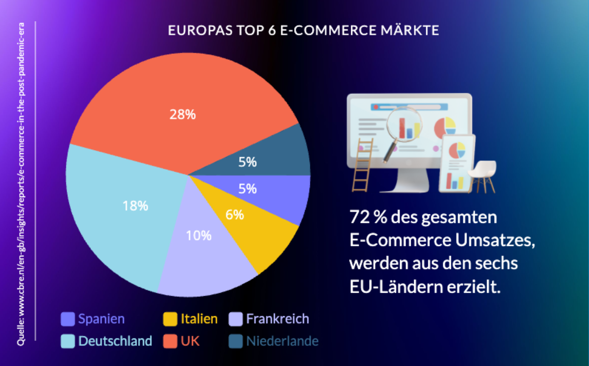 Top 6 E-Commerce Märkte in EU